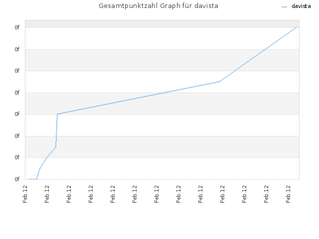 Gesamtpunktzahl Graph für davista