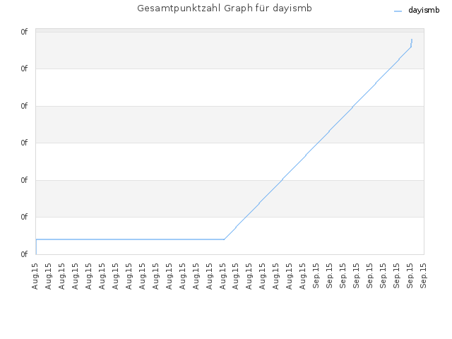 Gesamtpunktzahl Graph für dayismb