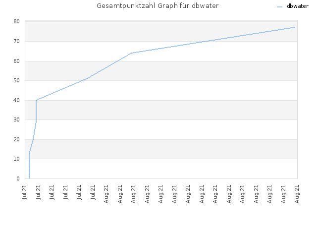 Gesamtpunktzahl Graph für dbwater