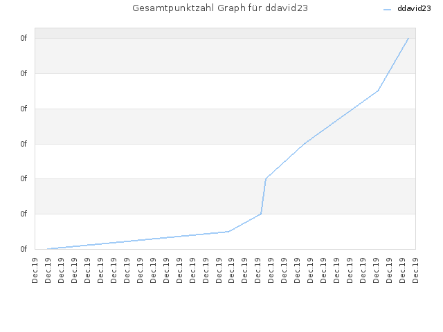 Gesamtpunktzahl Graph für ddavid23