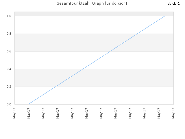 Gesamtpunktzahl Graph für ddicior1