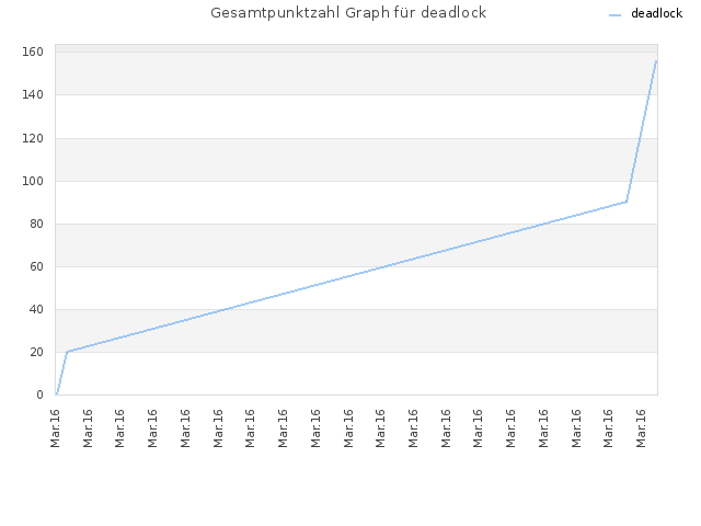 Gesamtpunktzahl Graph für deadlock