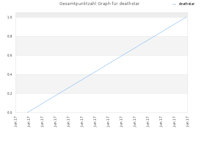 Gesamtpunktzahl Graph für deathstar