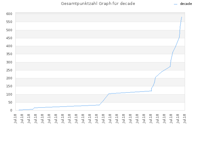 Gesamtpunktzahl Graph für decade
