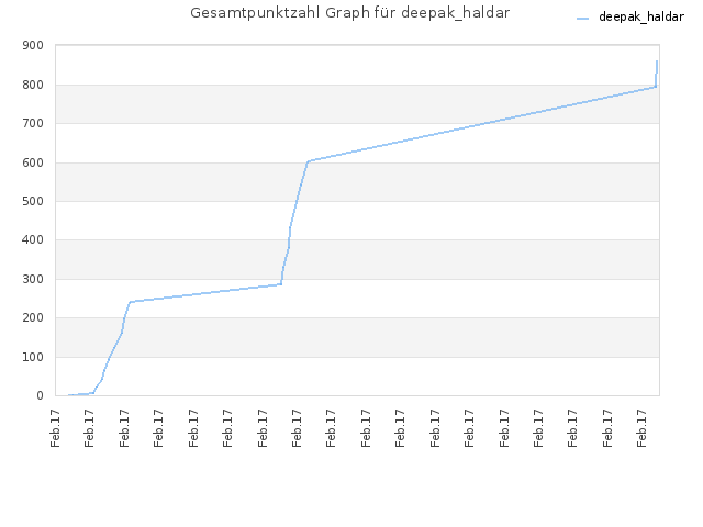 Gesamtpunktzahl Graph für deepak_haldar