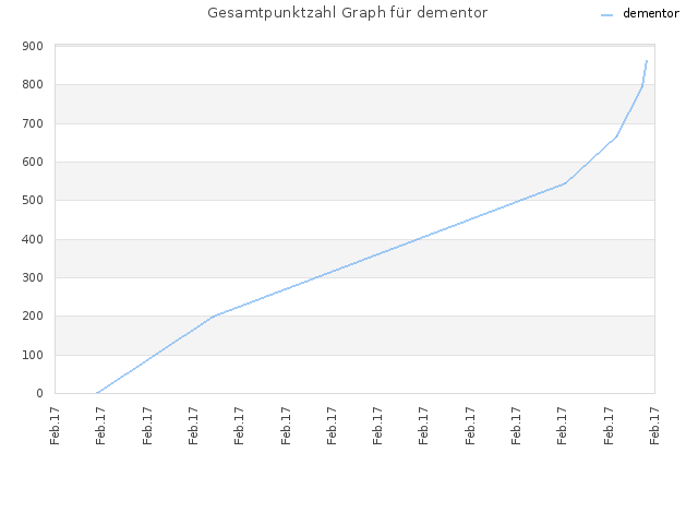 Gesamtpunktzahl Graph für dementor