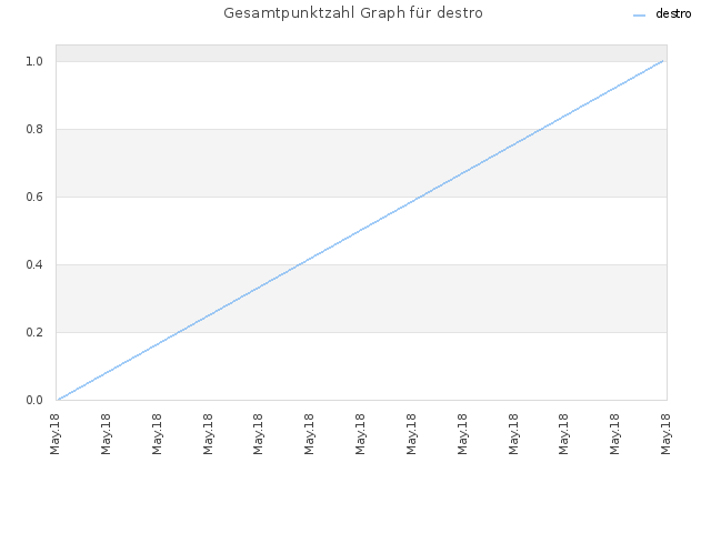 Gesamtpunktzahl Graph für destro