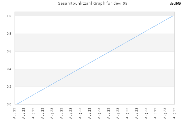 Gesamtpunktzahl Graph für devil69