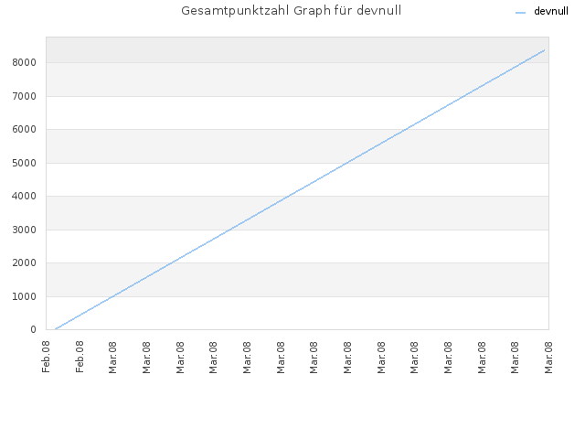 Gesamtpunktzahl Graph für devnull