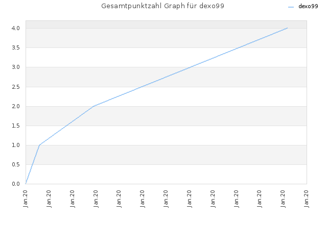 Gesamtpunktzahl Graph für dexo99