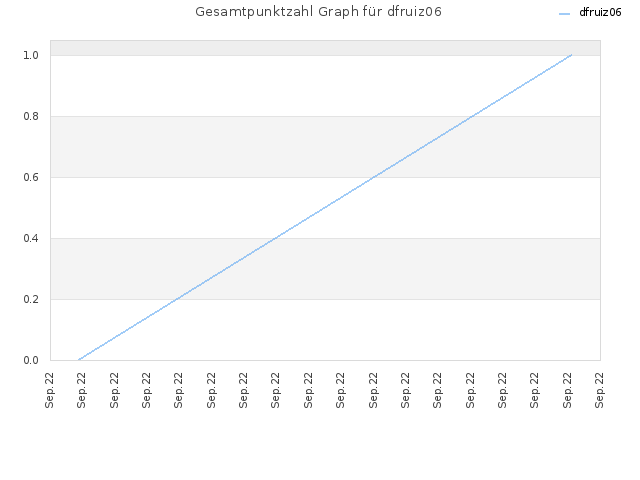 Gesamtpunktzahl Graph für dfruiz06