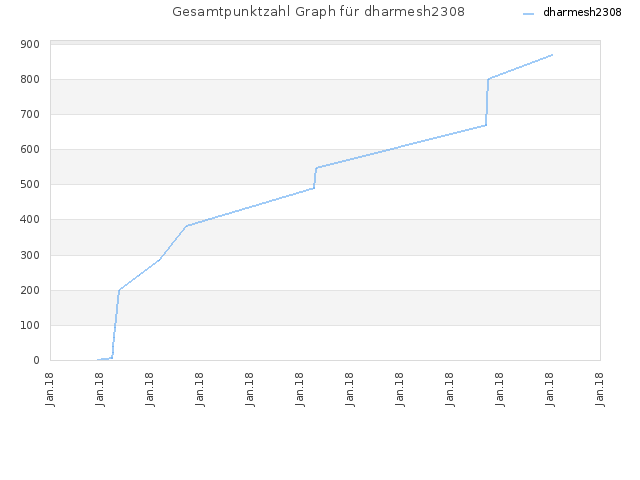 Gesamtpunktzahl Graph für dharmesh2308
