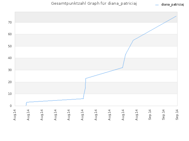 Gesamtpunktzahl Graph für diana_patriciaj
