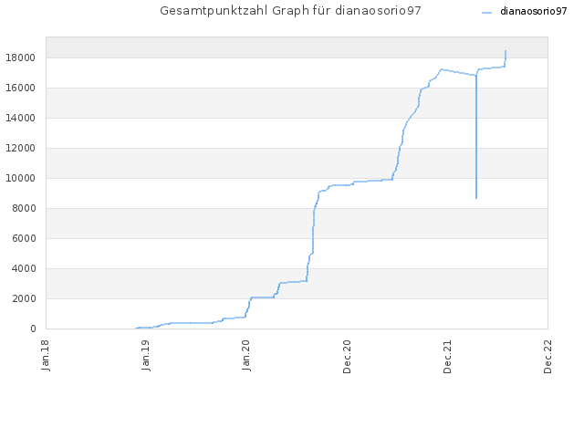 Gesamtpunktzahl Graph für dianaosorio97