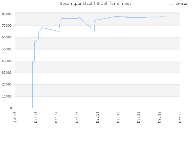 Gesamtpunktzahl Graph für dimooz