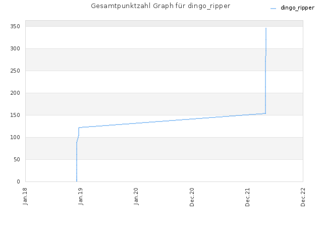 Gesamtpunktzahl Graph für dingo_ripper