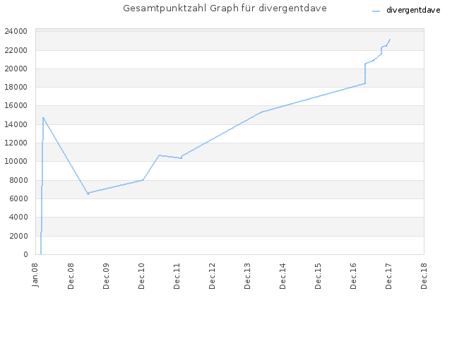 Gesamtpunktzahl Graph für divergentdave