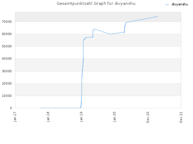 Gesamtpunktzahl Graph für divyanshu