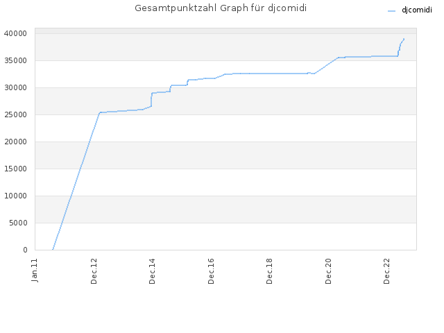 Gesamtpunktzahl Graph für djcomidi