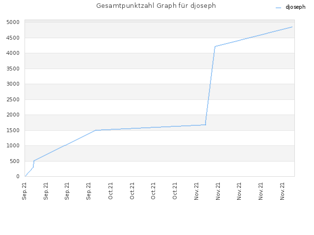 Gesamtpunktzahl Graph für djoseph