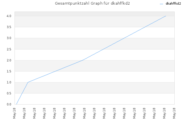 Gesamtpunktzahl Graph für dkahffkd2
