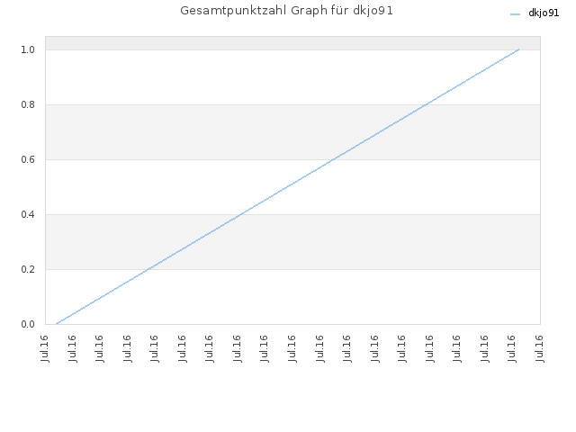 Gesamtpunktzahl Graph für dkjo91
