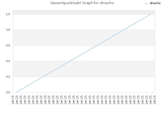 Gesamtpunktzahl Graph für dmacho