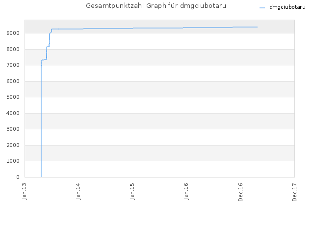 Gesamtpunktzahl Graph für dmgciubotaru