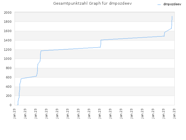 Gesamtpunktzahl Graph für dmpozdeev
