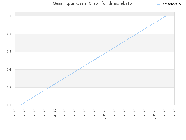 Gesamtpunktzahl Graph für dmsqleks15