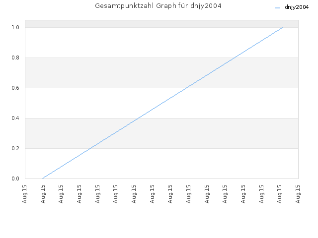 Gesamtpunktzahl Graph für dnjy2004
