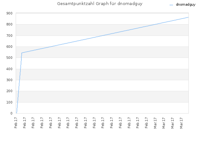 Gesamtpunktzahl Graph für dnomadguy