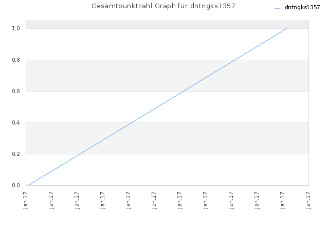 Gesamtpunktzahl Graph für dntngks1357