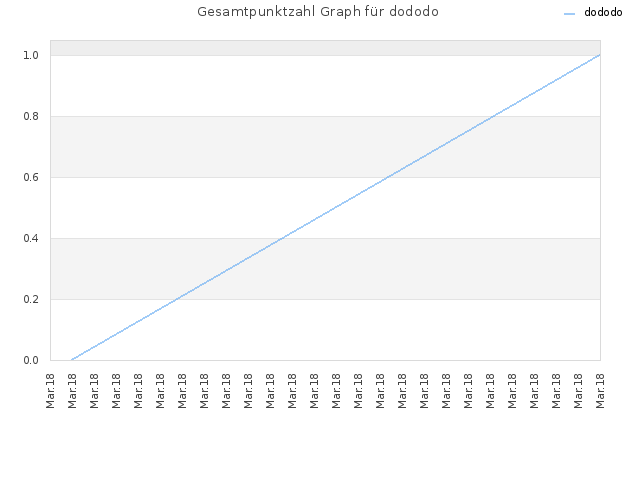 Gesamtpunktzahl Graph für dododo