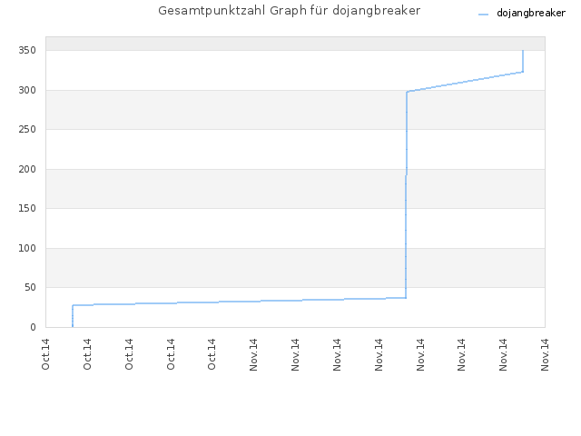 Gesamtpunktzahl Graph für dojangbreaker