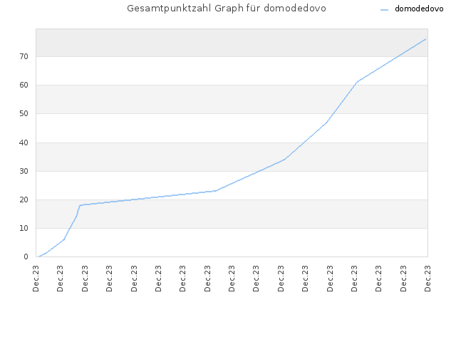 Gesamtpunktzahl Graph für domodedovo