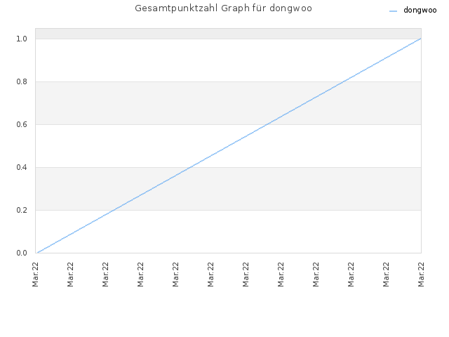 Gesamtpunktzahl Graph für dongwoo