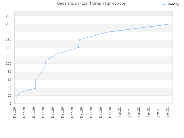 Gesamtpunktzahl Graph für doodoji
