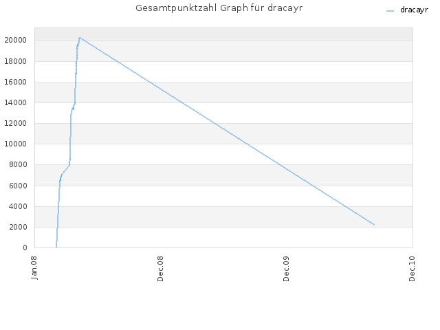 Gesamtpunktzahl Graph für dracayr