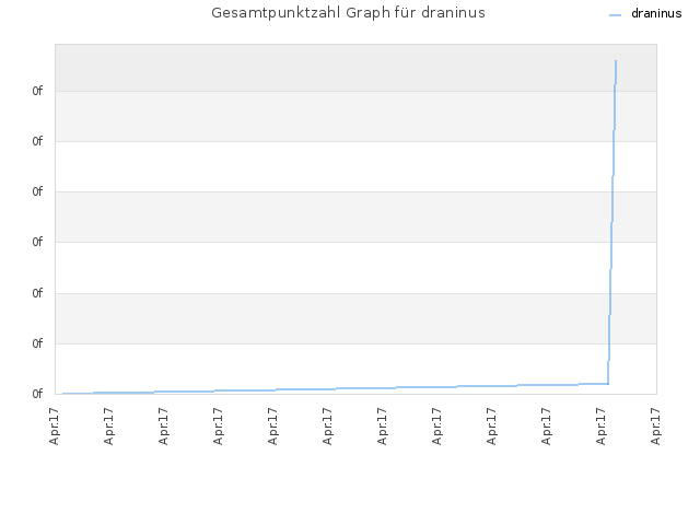 Gesamtpunktzahl Graph für draninus