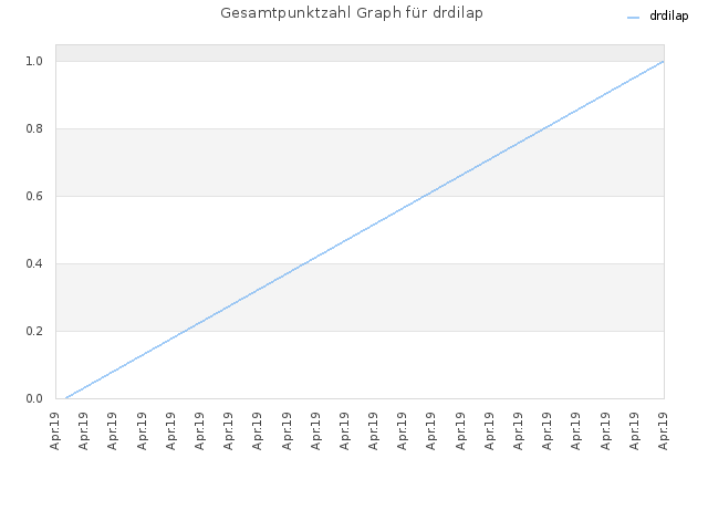 Gesamtpunktzahl Graph für drdilap