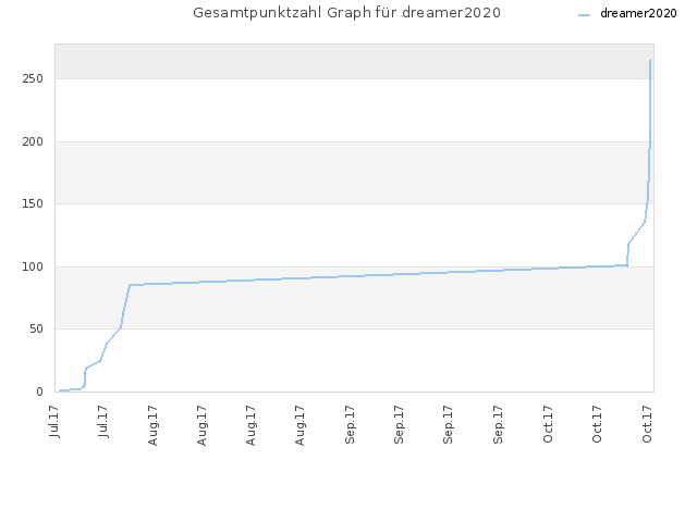 Gesamtpunktzahl Graph für dreamer2020