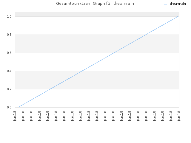 Gesamtpunktzahl Graph für dreamrain