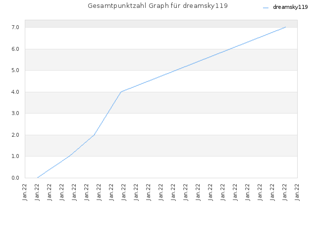 Gesamtpunktzahl Graph für dreamsky119