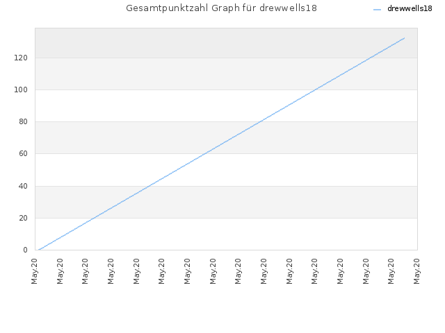 Gesamtpunktzahl Graph für drewwells18