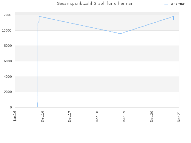 Gesamtpunktzahl Graph für drherman