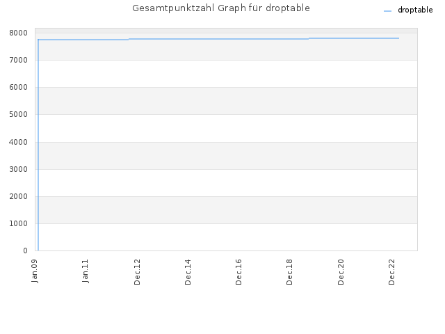 Gesamtpunktzahl Graph für droptable
