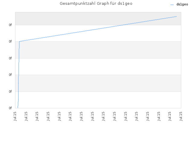 Gesamtpunktzahl Graph für ds1geo