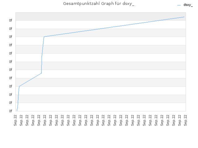Gesamtpunktzahl Graph für dsxy_