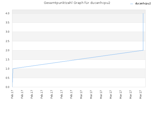 Gesamtpunktzahl Graph für ducanhcpu2